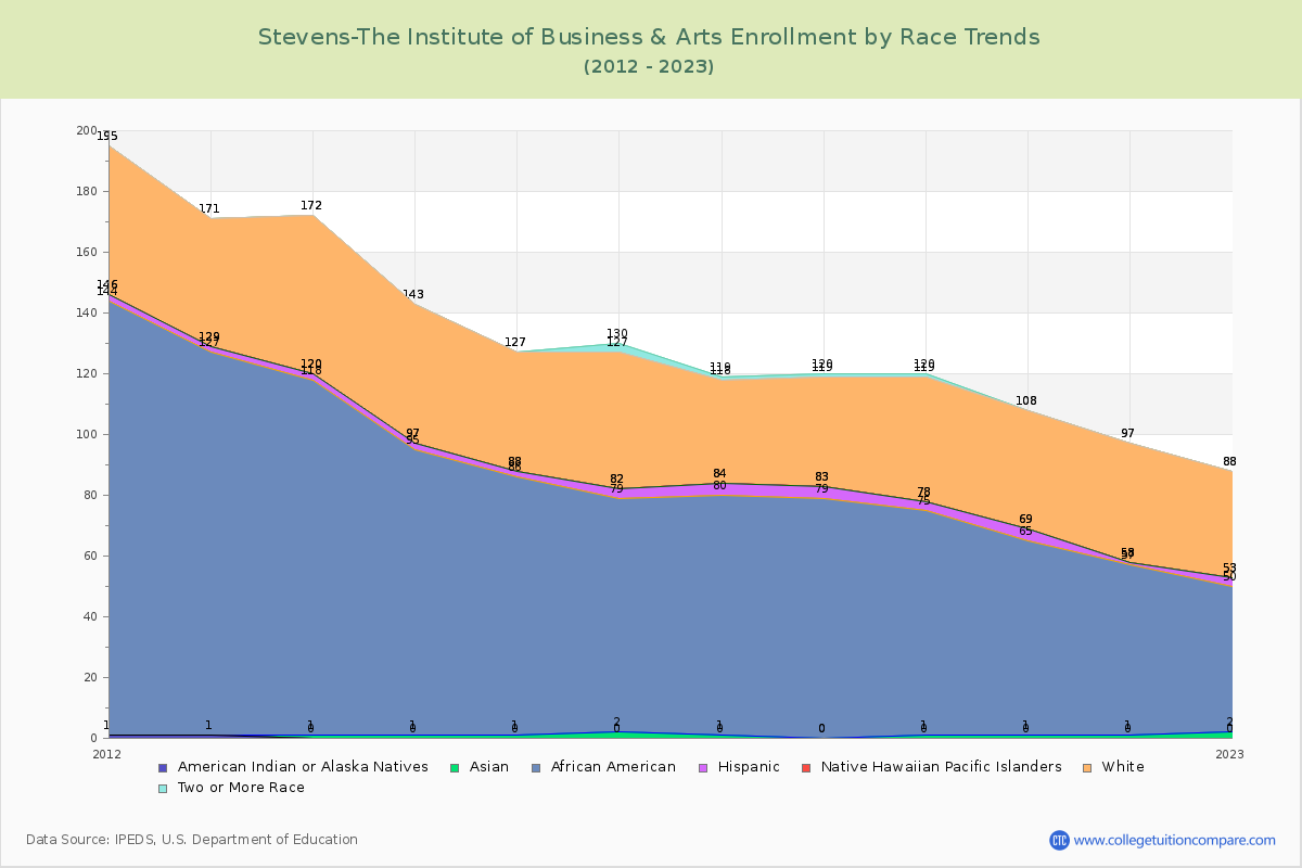 Stevens-The Institute of Business & Arts Enrollment by Race Trends Chart