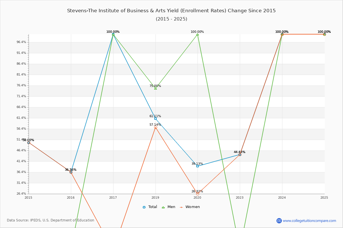 Stevens-The Institute of Business & Arts enrollment rate trends chart showing historical yield changes from 2015 to 2025