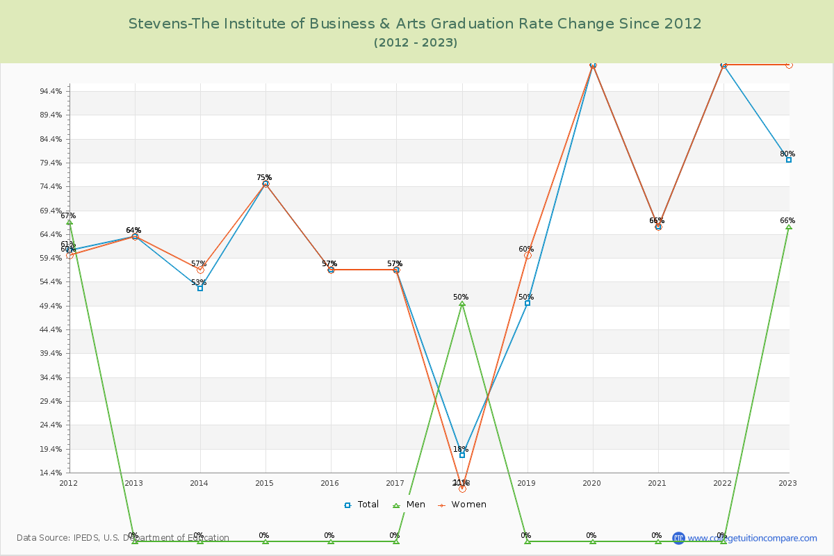 Stevens-The Institute of Business & Arts Graduation Rate Changes Chart