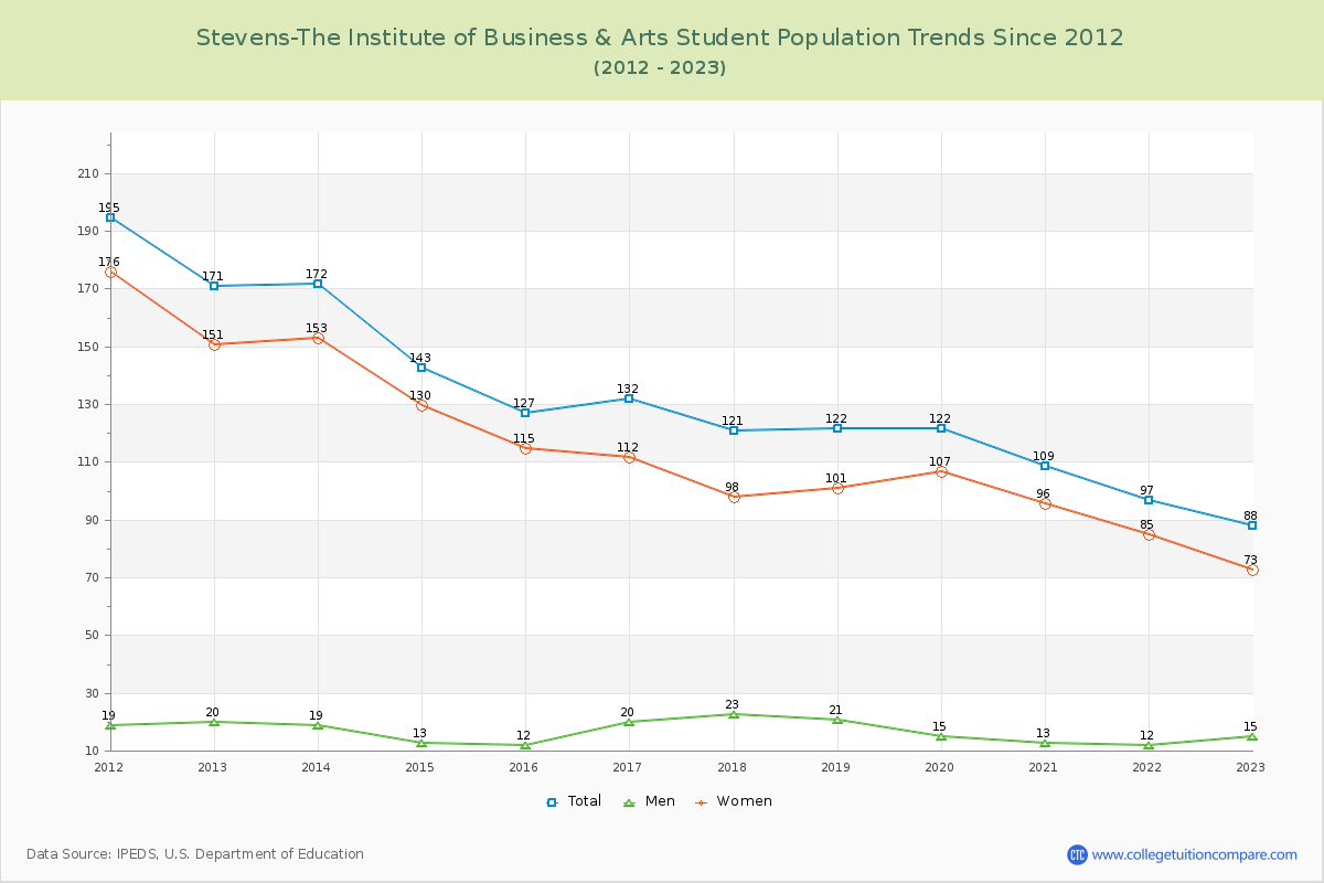 Stevens-The Institute of Business & Arts Enrollment Trends Chart