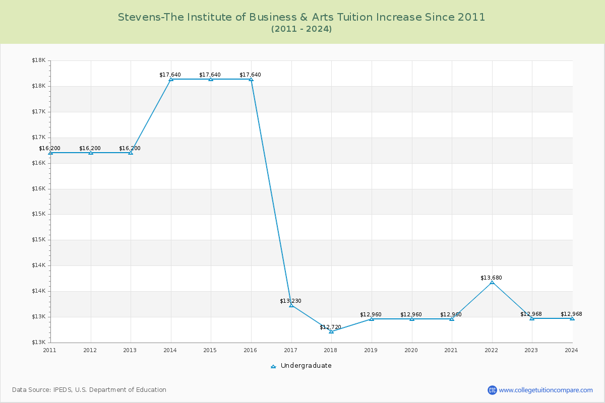 Stevens-The Institute of Business & Arts Tuition & Fees Changes Chart