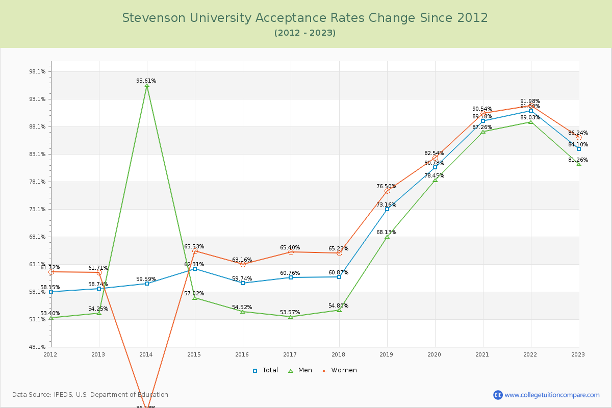 Stevenson University Acceptance Rate Changes Chart