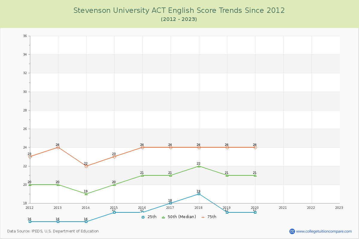 Stevenson University ACT English Trends Chart