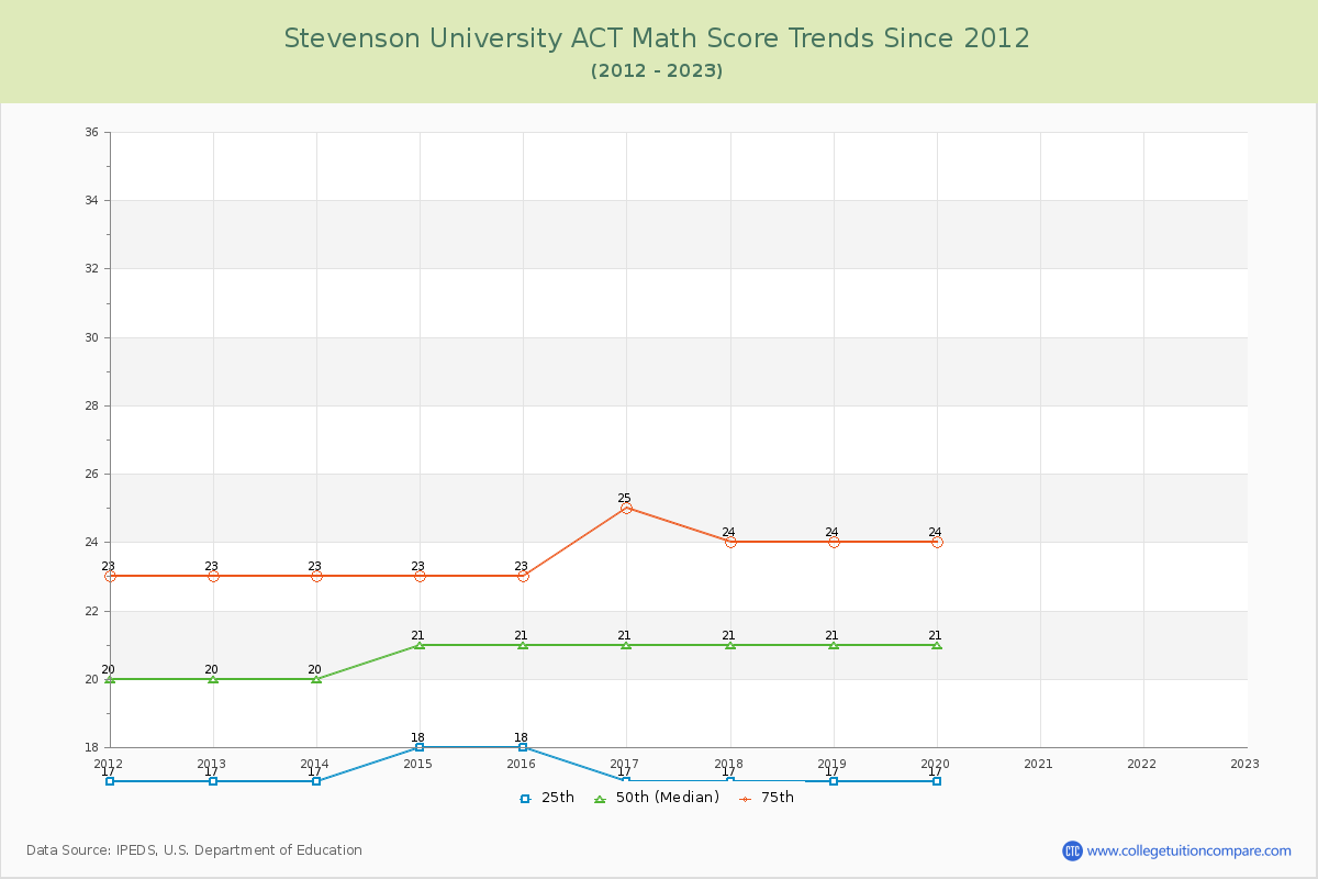 Stevenson University ACT Math Score Trends Chart