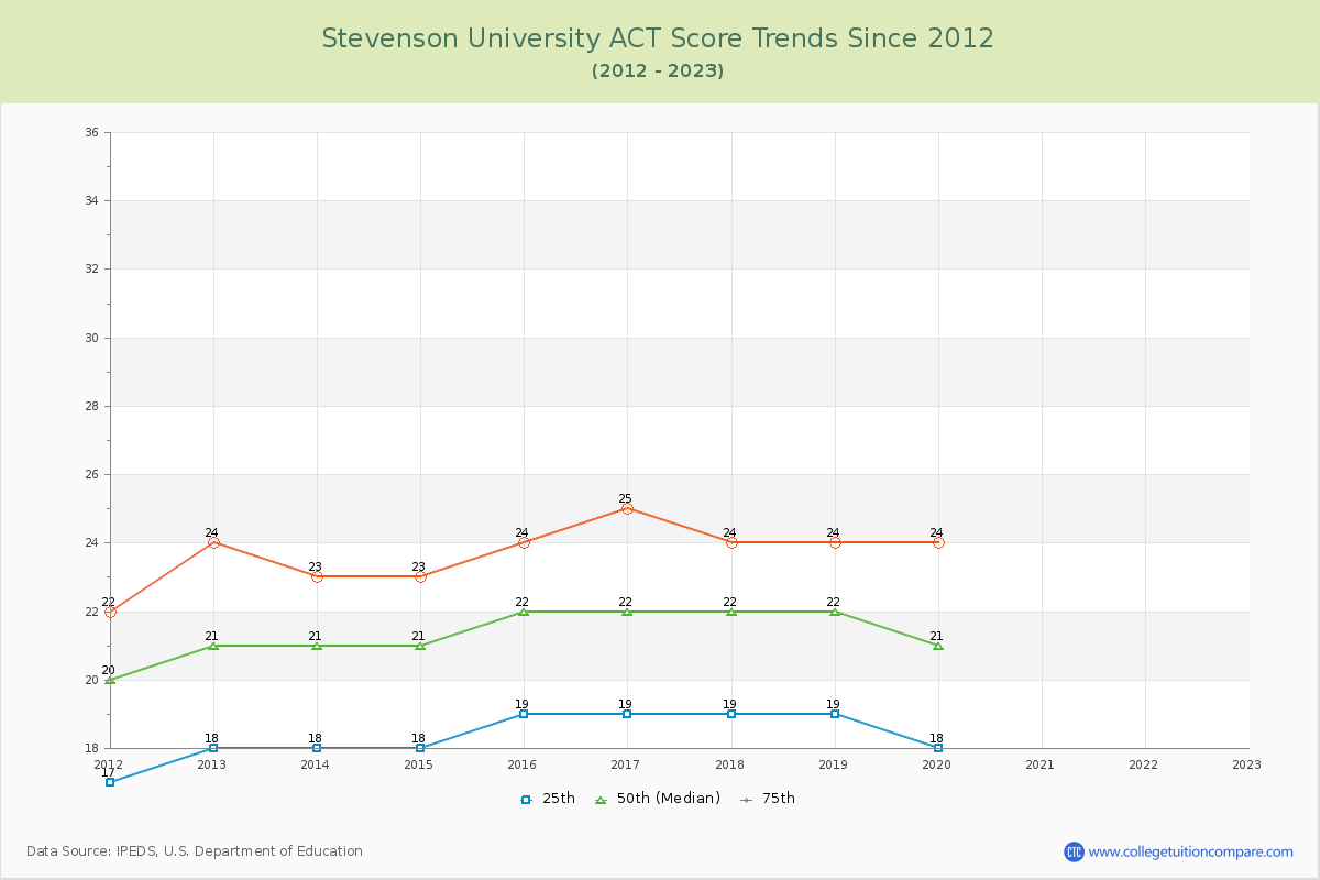 Stevenson University ACT Score Trends Chart