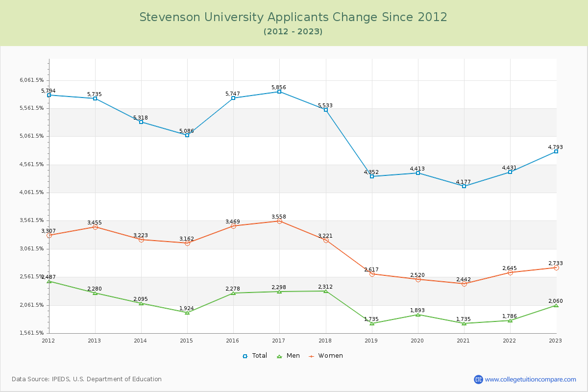 Stevenson University Number of Applicants Changes Chart