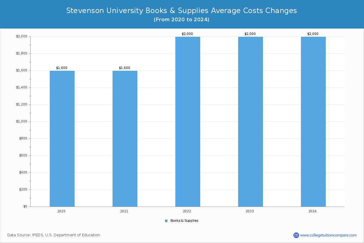 Stevenson University - Books and Supplies Costs