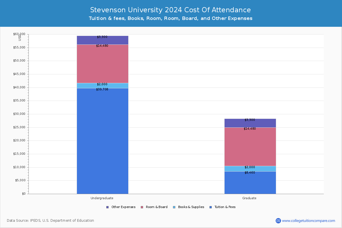 Stevenson University - COA