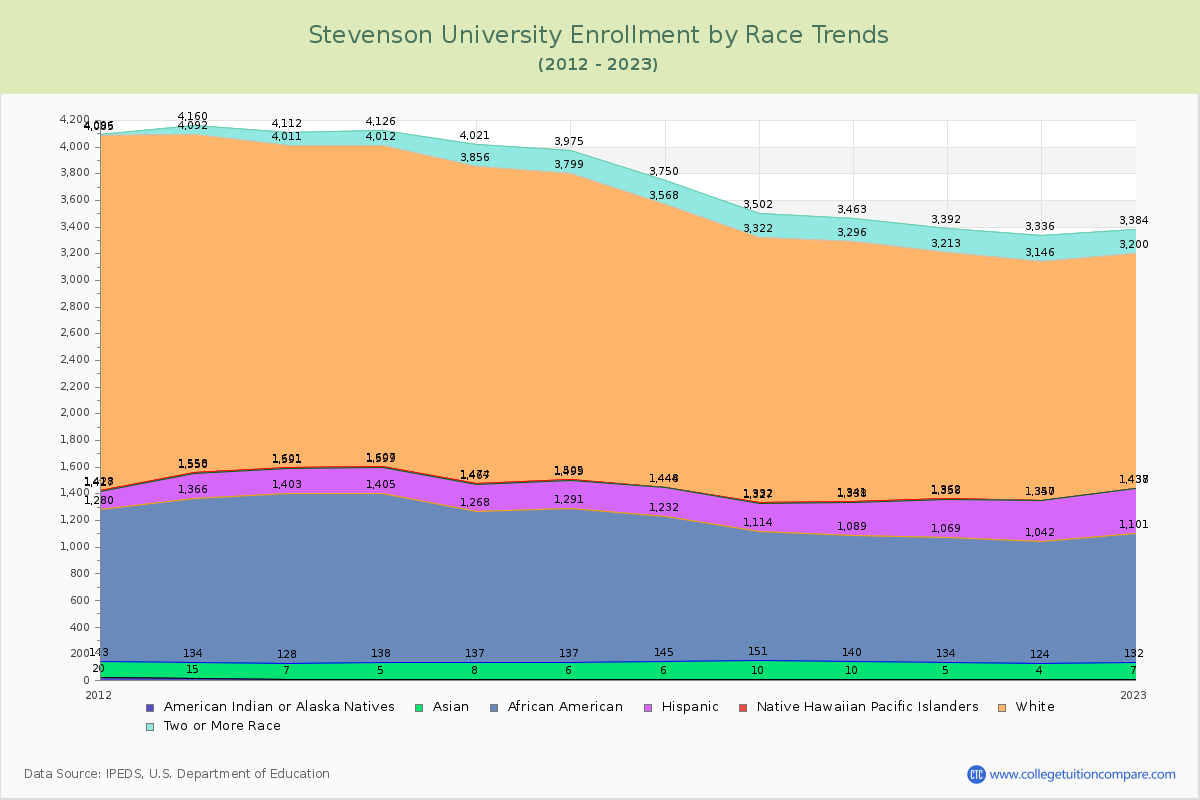 Stevenson University Enrollment by Race Trends Chart