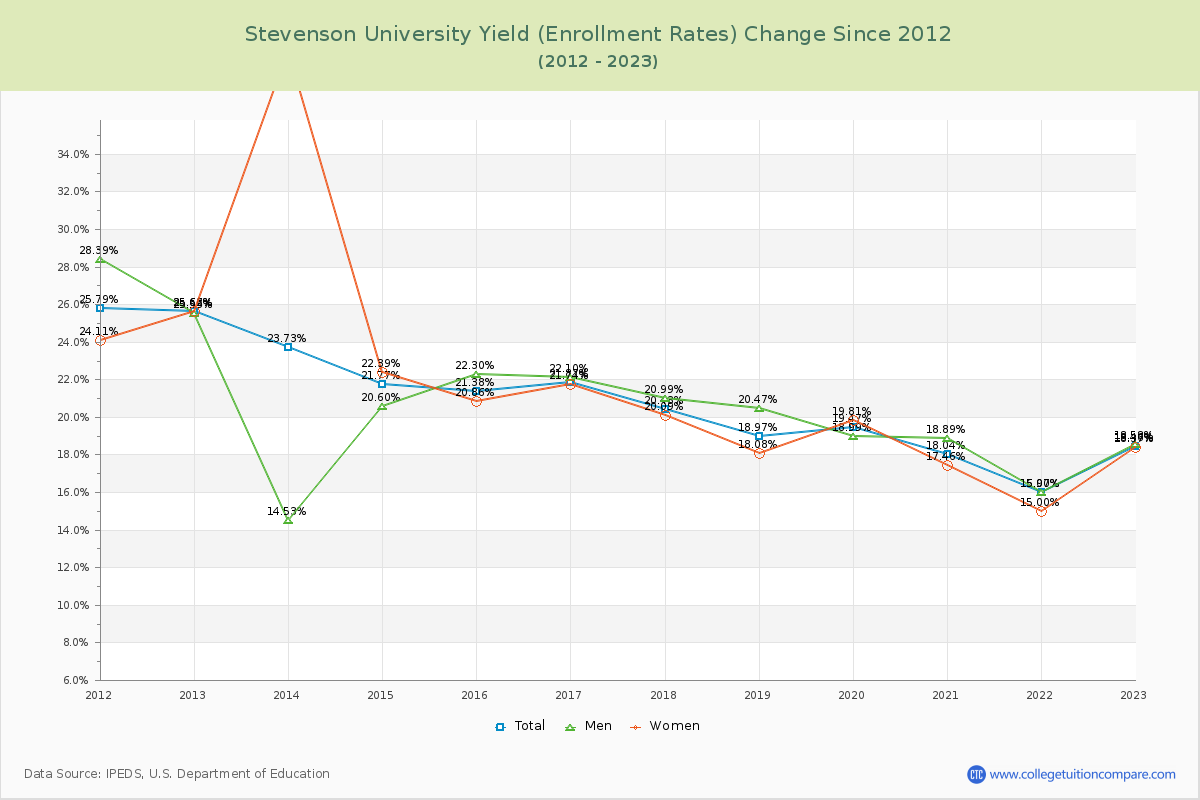 Stevenson University Yield (Enrollment Rate) Changes Chart