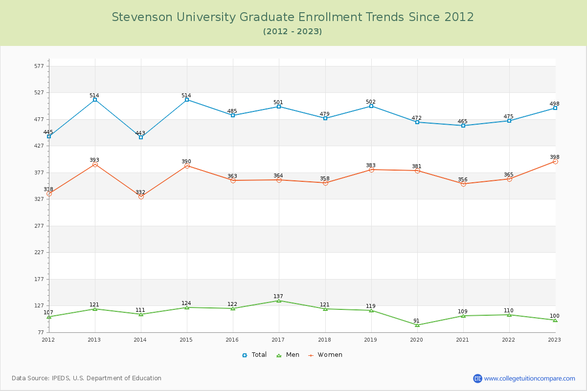 Stevenson University Graduate Enrollment Trends Chart
