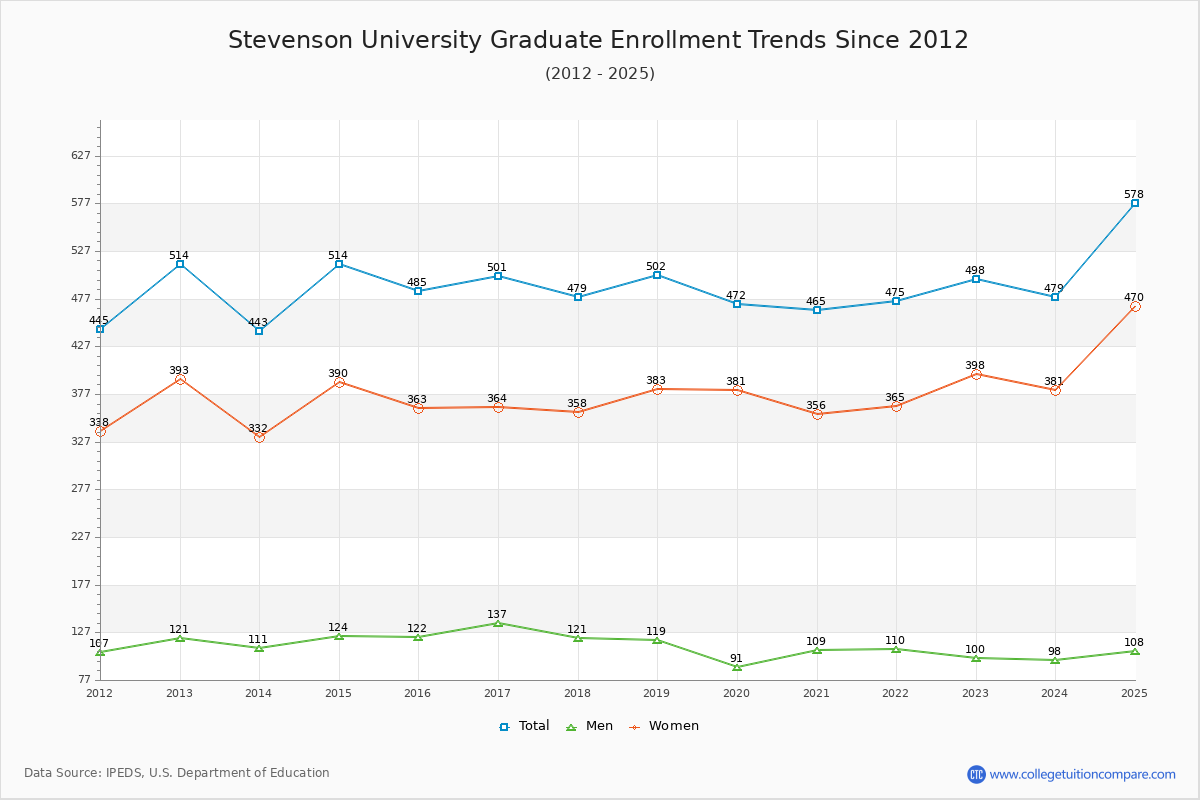Stevenson University Graduate Enrollment Trends Chart