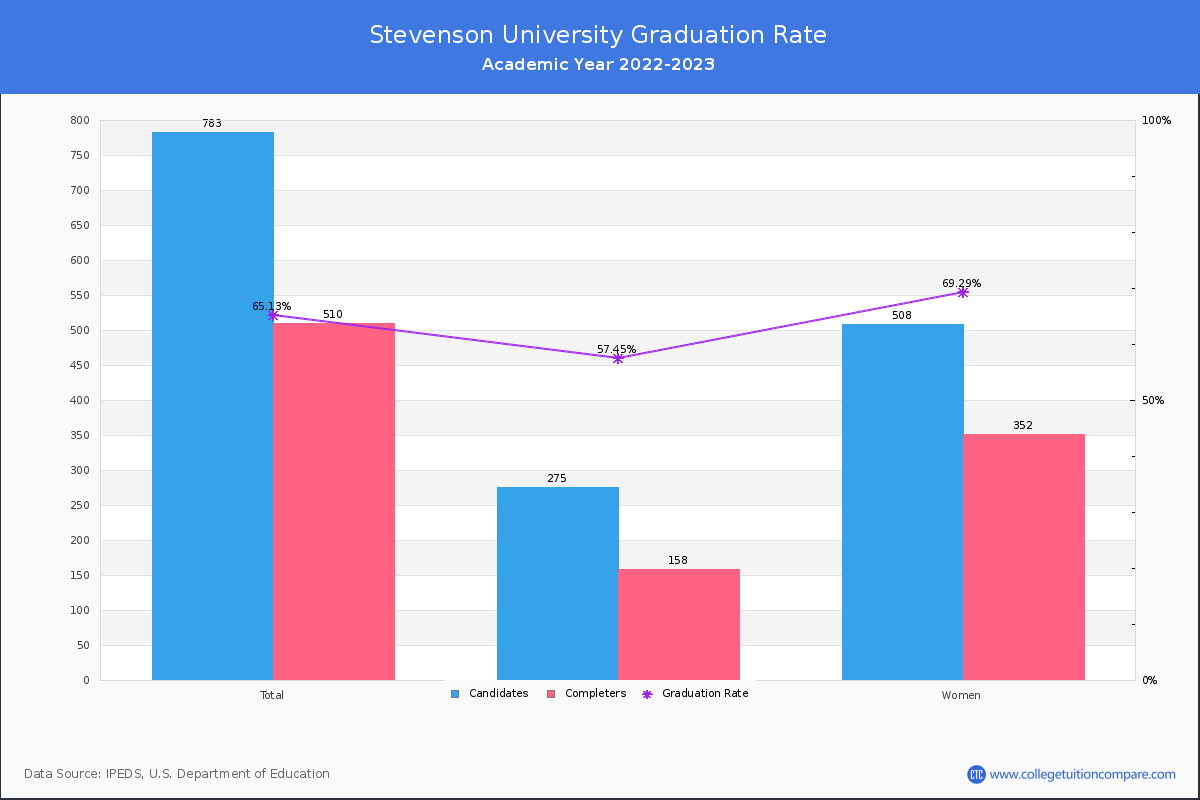 Stevenson University graduate rate