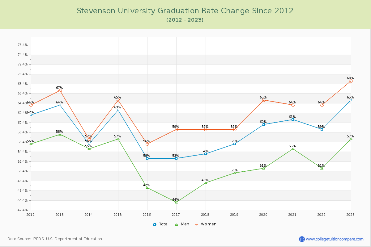 Stevenson University Graduation Rate Changes Chart
