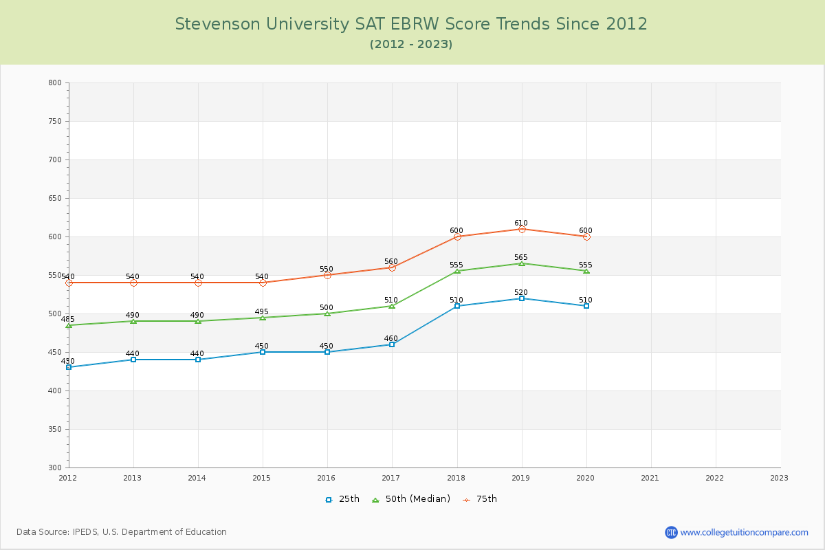 Stevenson University SAT EBRW (Evidence-Based Reading and Writing) Trends Chart