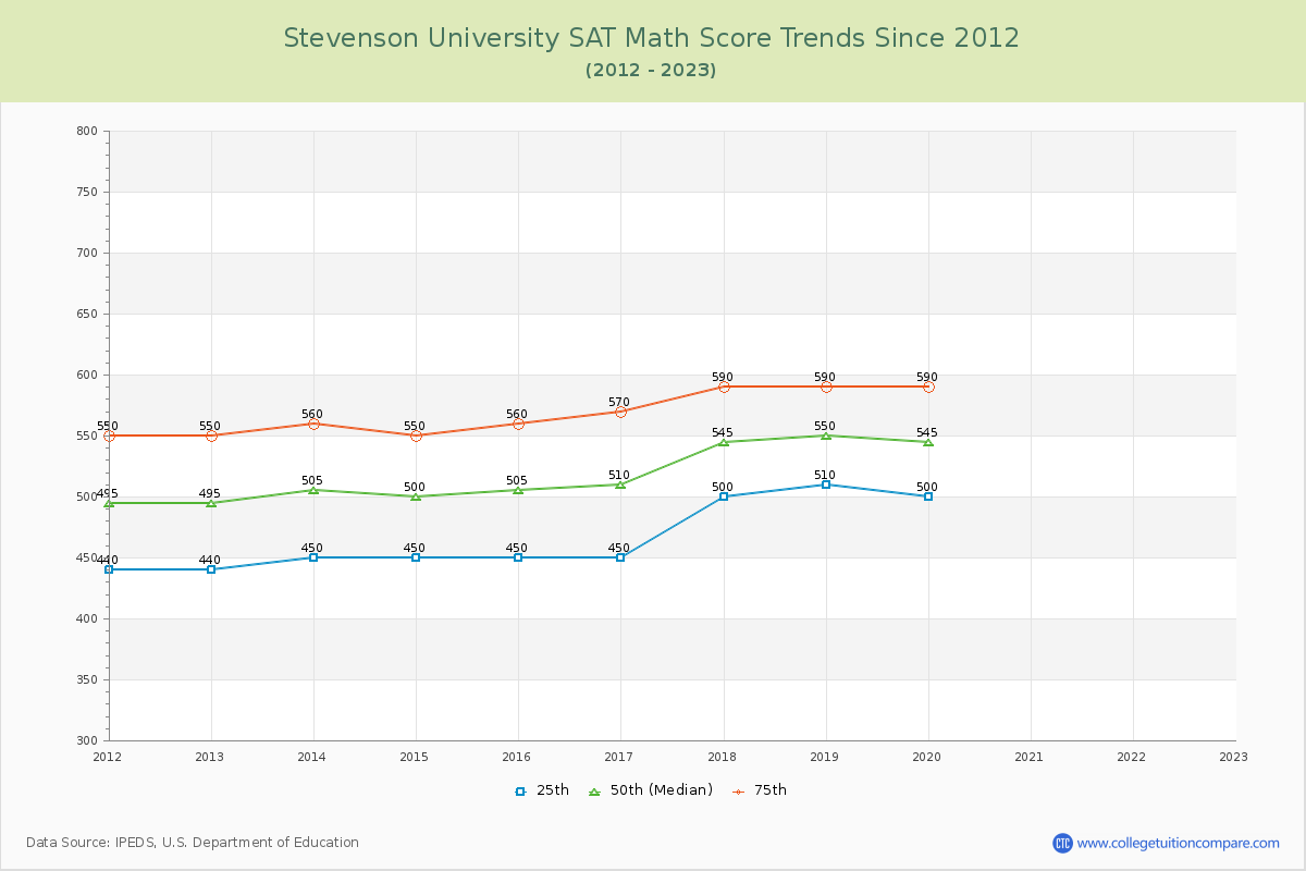 Stevenson University SAT Math Score Trends Chart