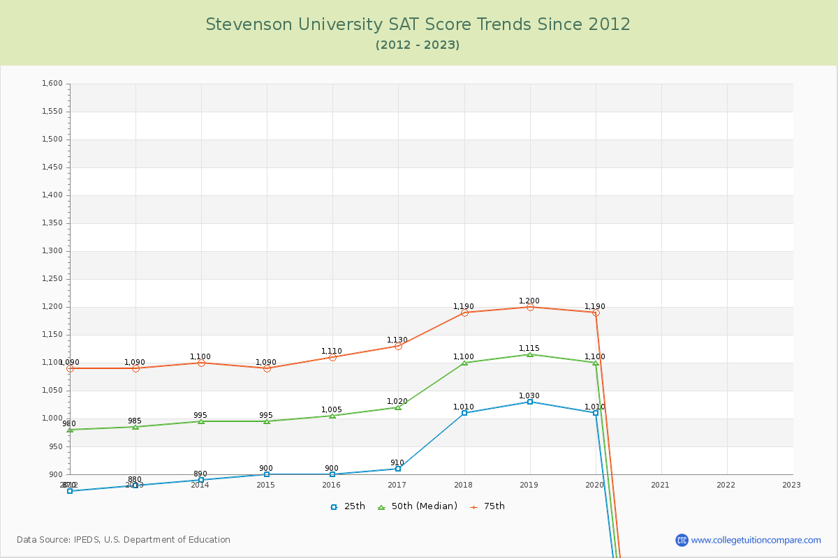 Stevenson University SAT Score Trends Chart