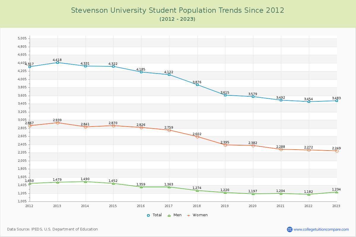 Stevenson University Enrollment Trends Chart