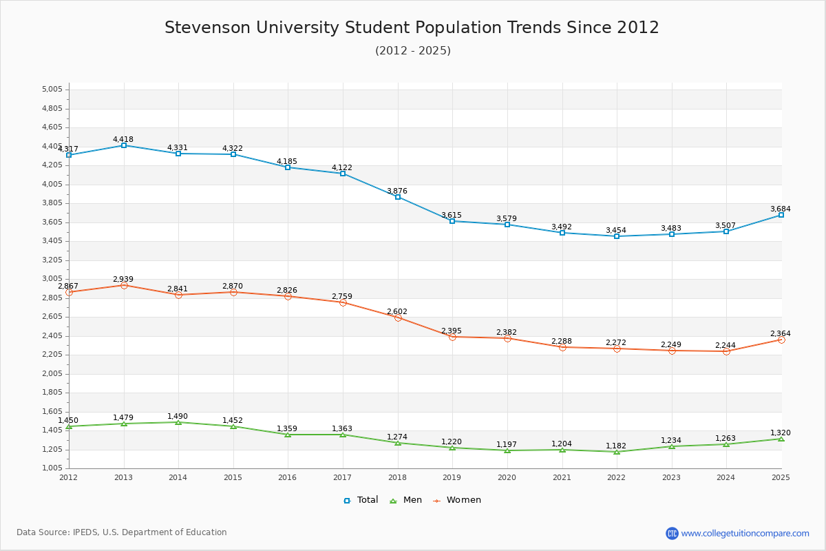 Stevenson University Enrollment Trends Chart