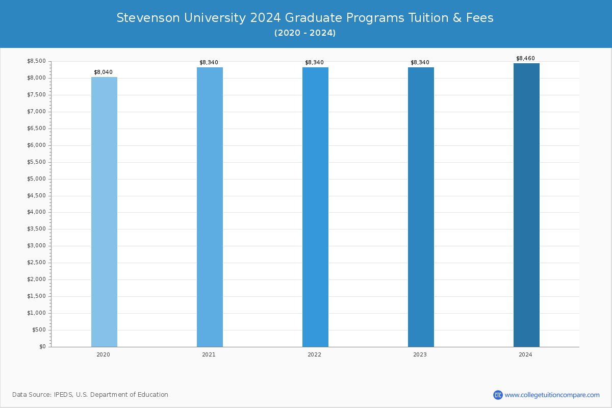 Stevenson University - Graduate Tuition Chart