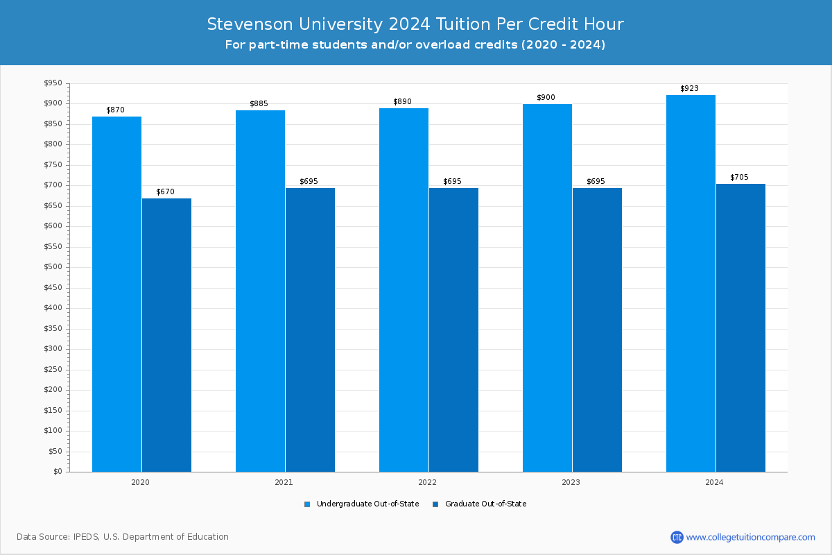 Stevenson University - Tuition per Credit Hour