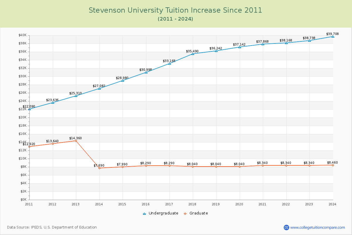 Stevenson University Tuition & Fees Changes Chart
