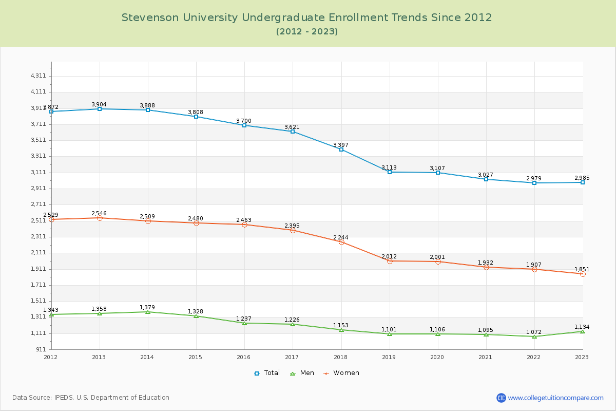 Stevenson University Undergraduate Enrollment Trends Chart