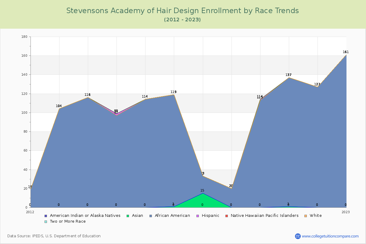 Stevensons Academy of Hair Design Enrollment by Race Trends Chart