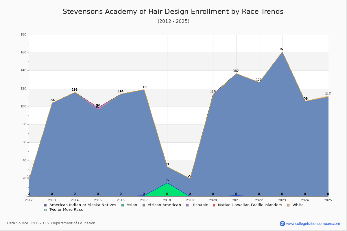 Stevensons Academy of Hair Design Enrollment by Race Trends Chart