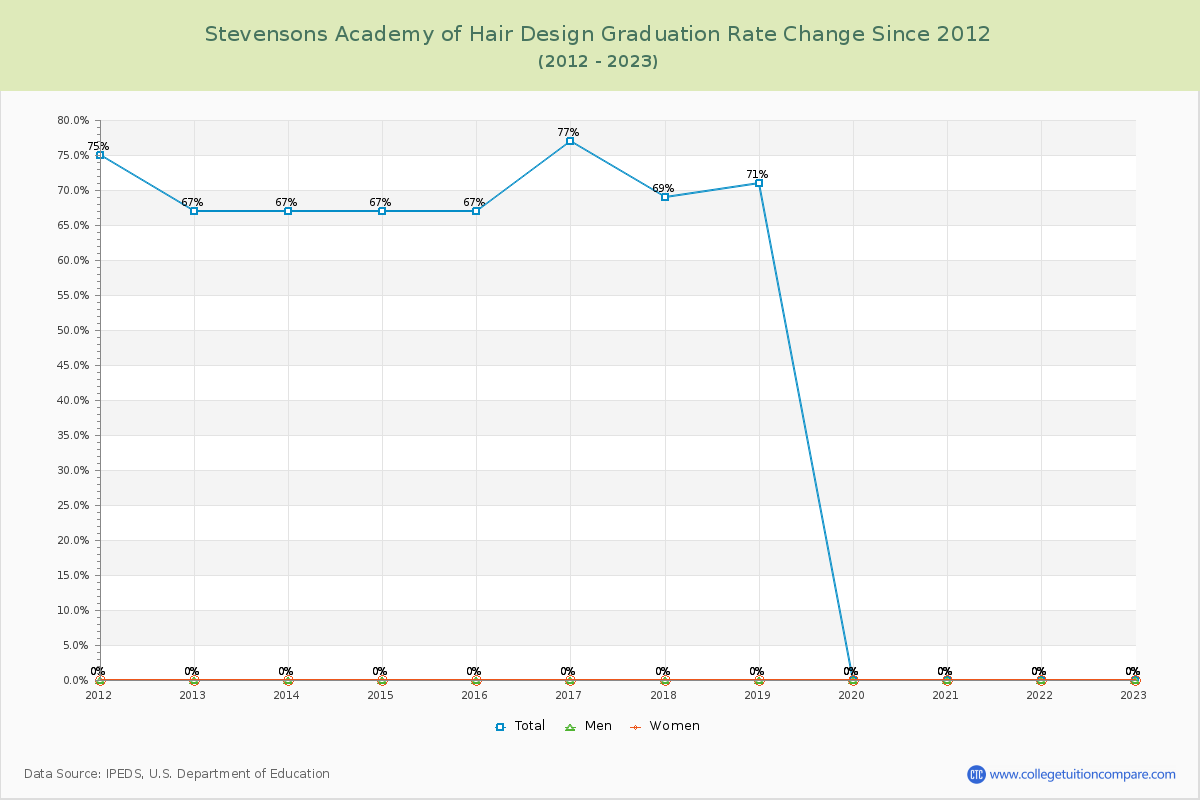 Stevensons Academy of Hair Design Graduation Rate Changes Chart