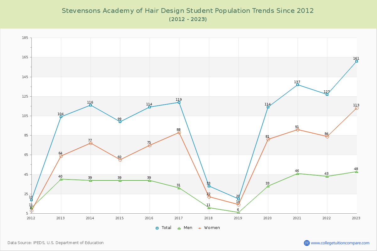 Stevensons Academy of Hair Design Enrollment Trends Chart