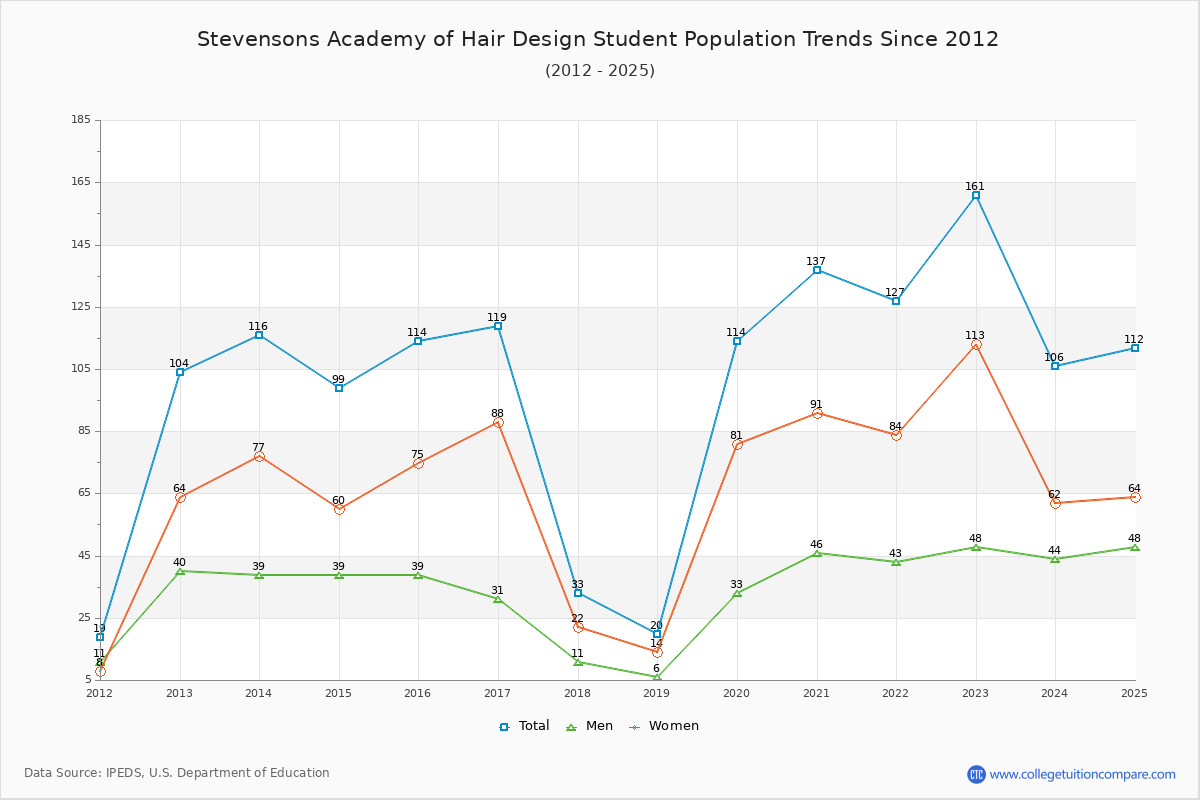 Stevensons Academy of Hair Design Enrollment Trends Chart