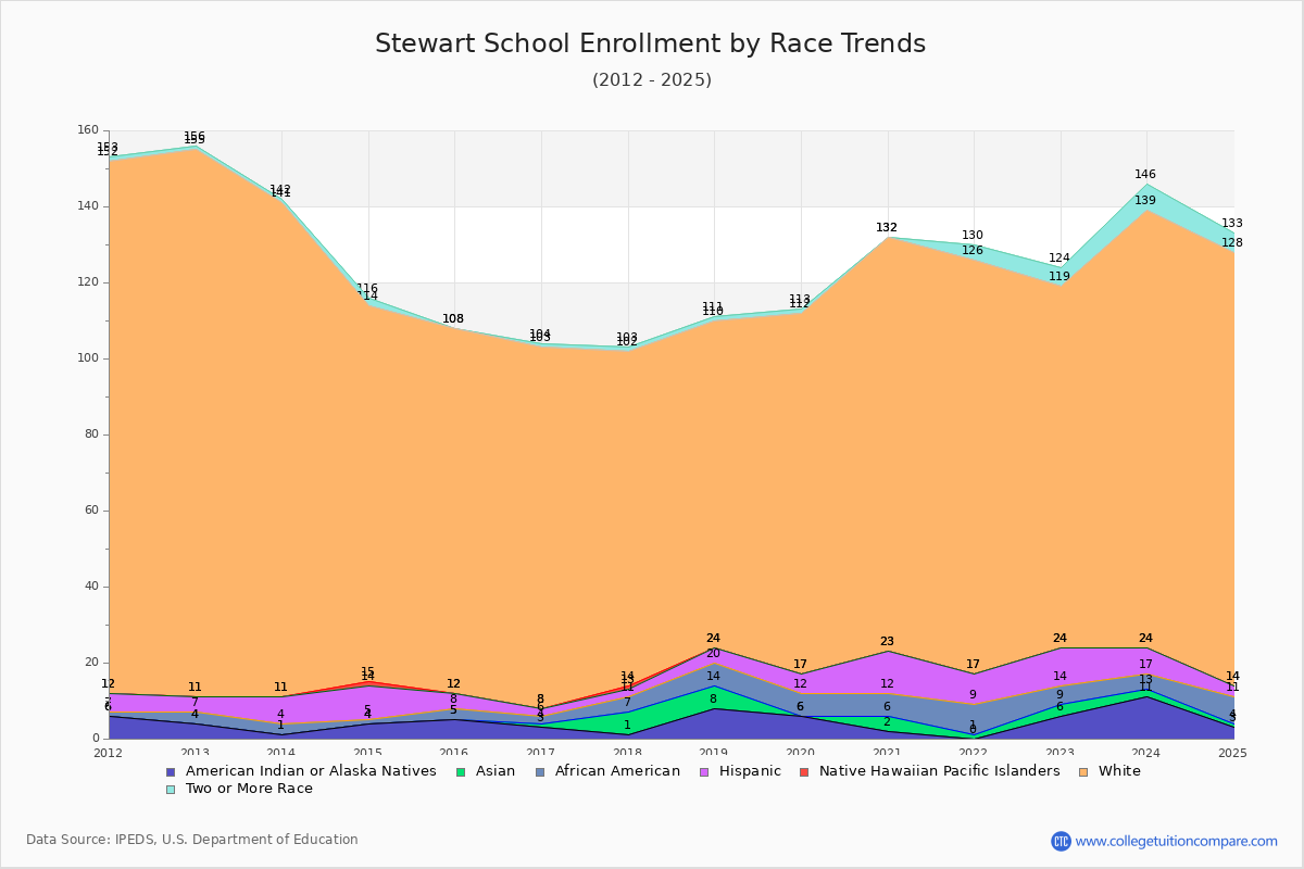 Stewart School Enrollment by Race Trends Chart