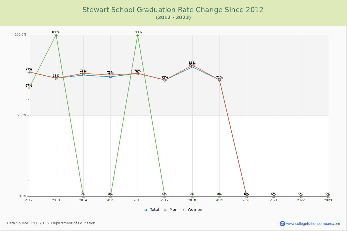 Stewart School Graduation Rate Changes Chart