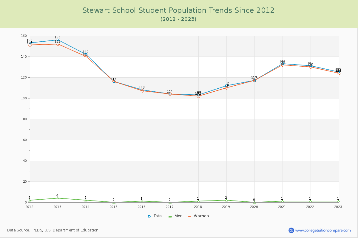 Stewart School Enrollment Trends Chart