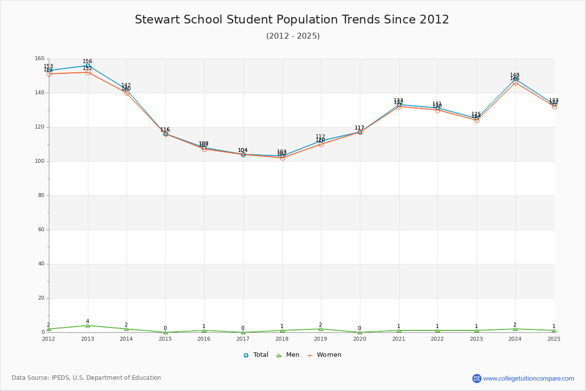 Stewart School Enrollment Trends Chart