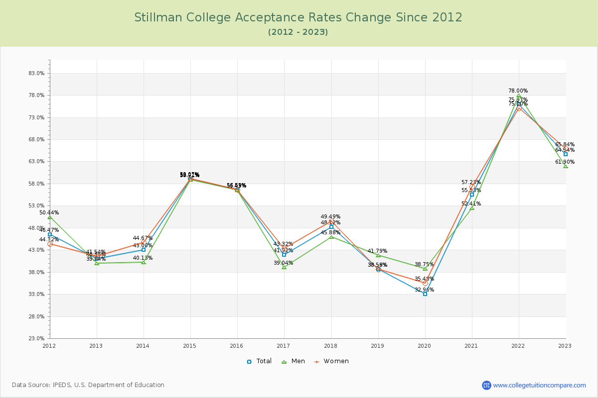 Stillman College Acceptance Rate Changes Chart