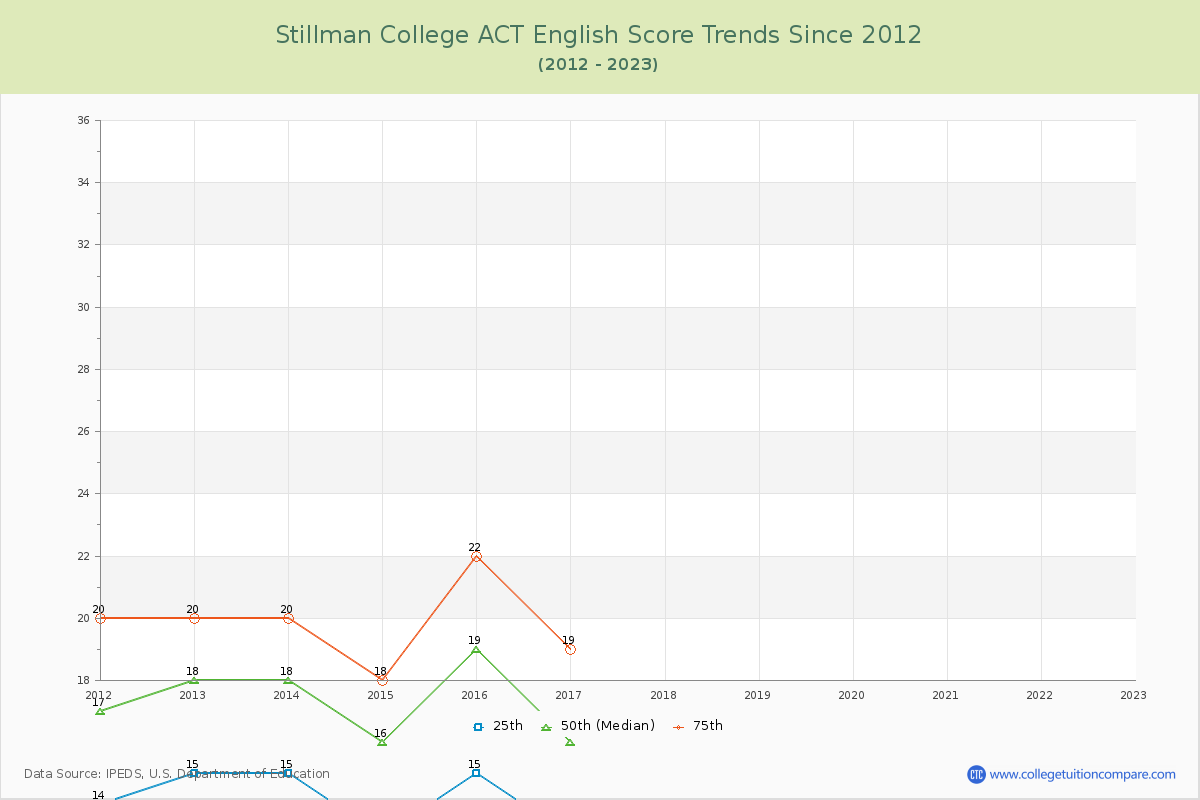 Stillman College ACT English Trends Chart