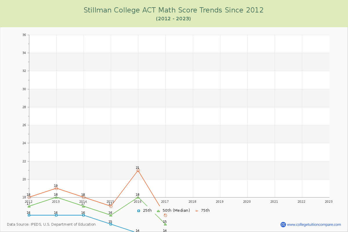 Stillman College ACT Math Score Trends Chart