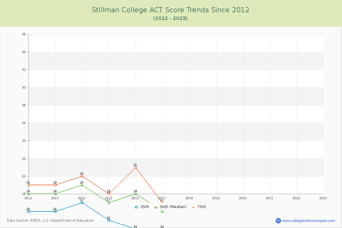 Stillman College ACT Score Trends Chart