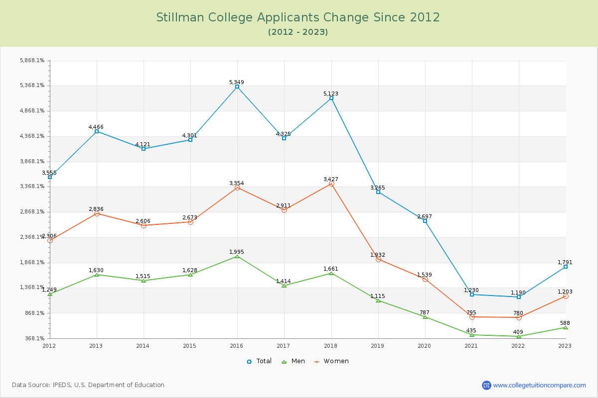 Stillman College Number of Applicants Changes Chart