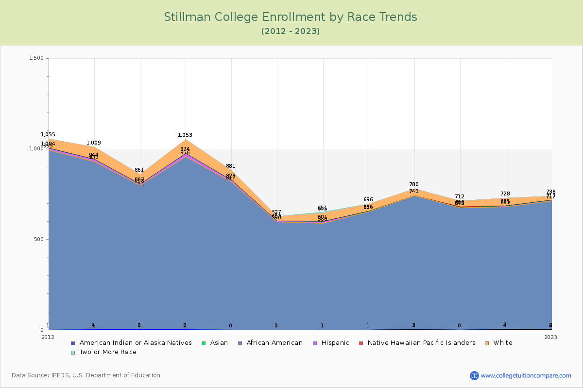 Stillman College Enrollment by Race Trends Chart