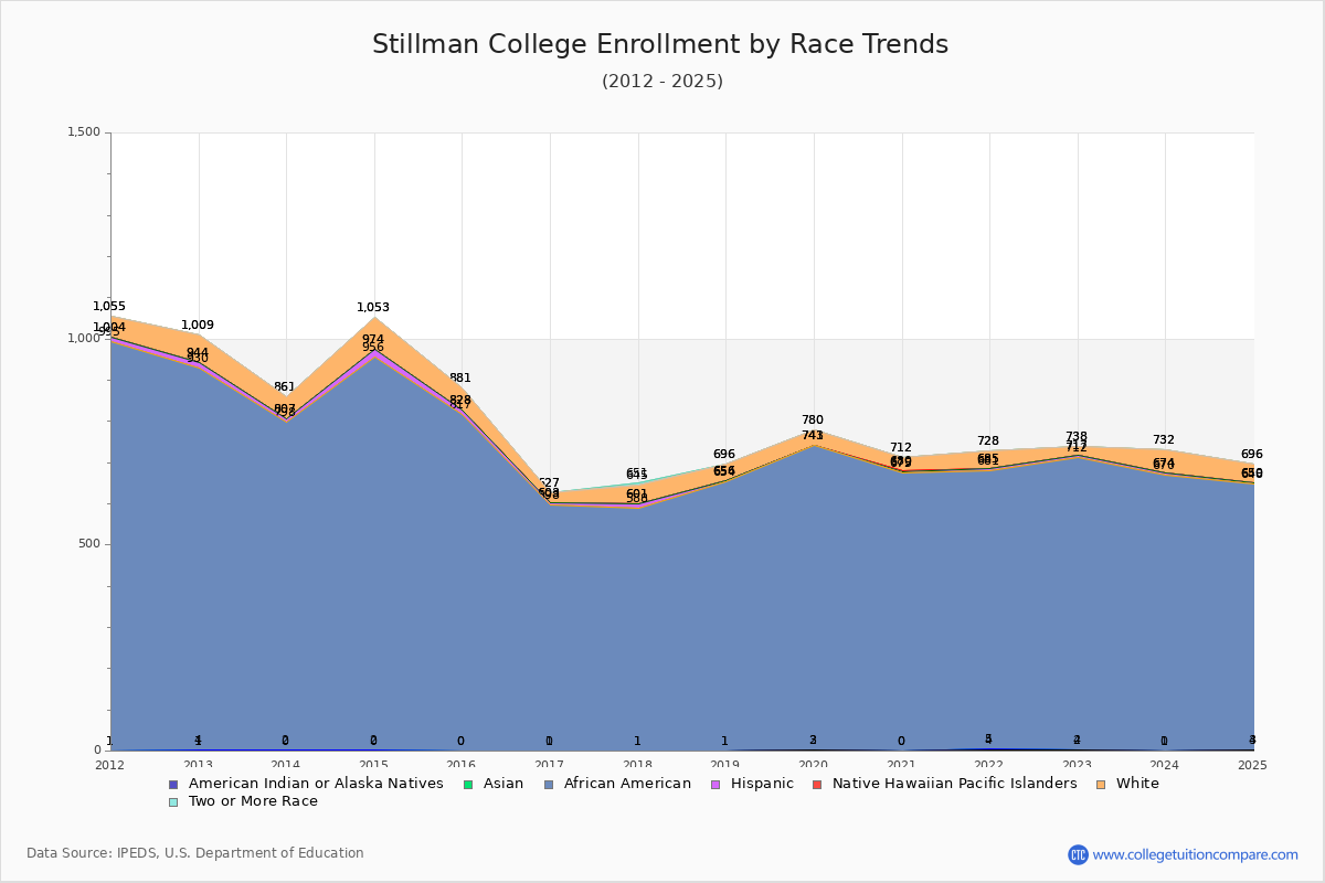 Stillman College Enrollment by Race Trends Chart