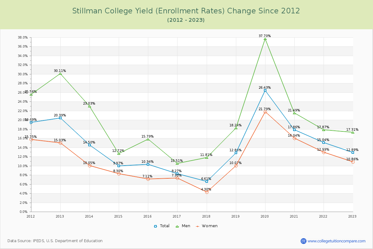 Stillman College Yield (Enrollment Rate) Changes Chart
