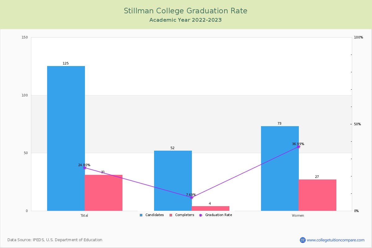 Stillman College graduate rate