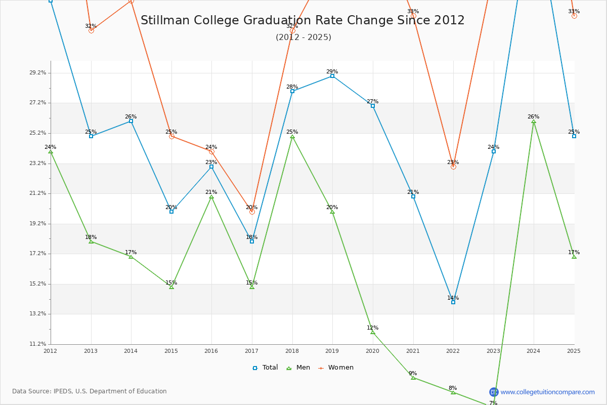 Stillman College Graduation Rate Changes Chart