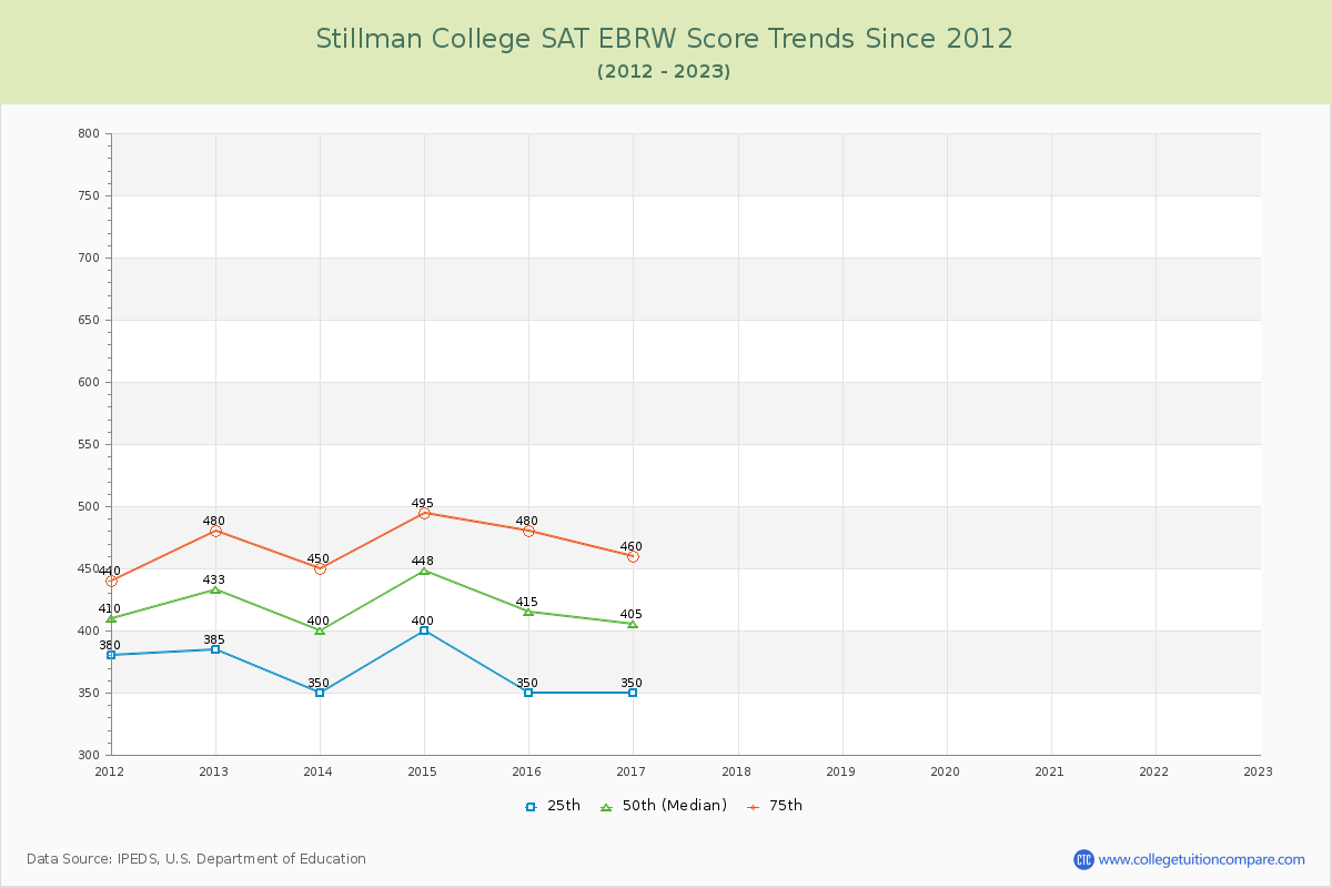 Stillman College SAT EBRW (Evidence-Based Reading and Writing) Trends Chart