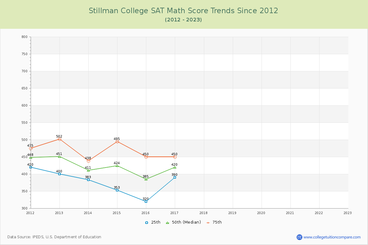 Stillman College SAT Math Score Trends Chart