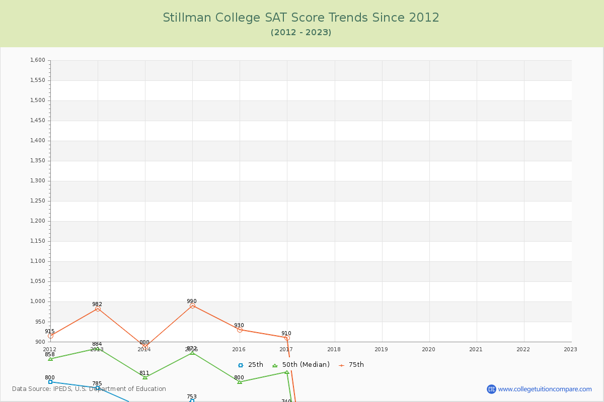 Stillman College SAT Score Trends Chart