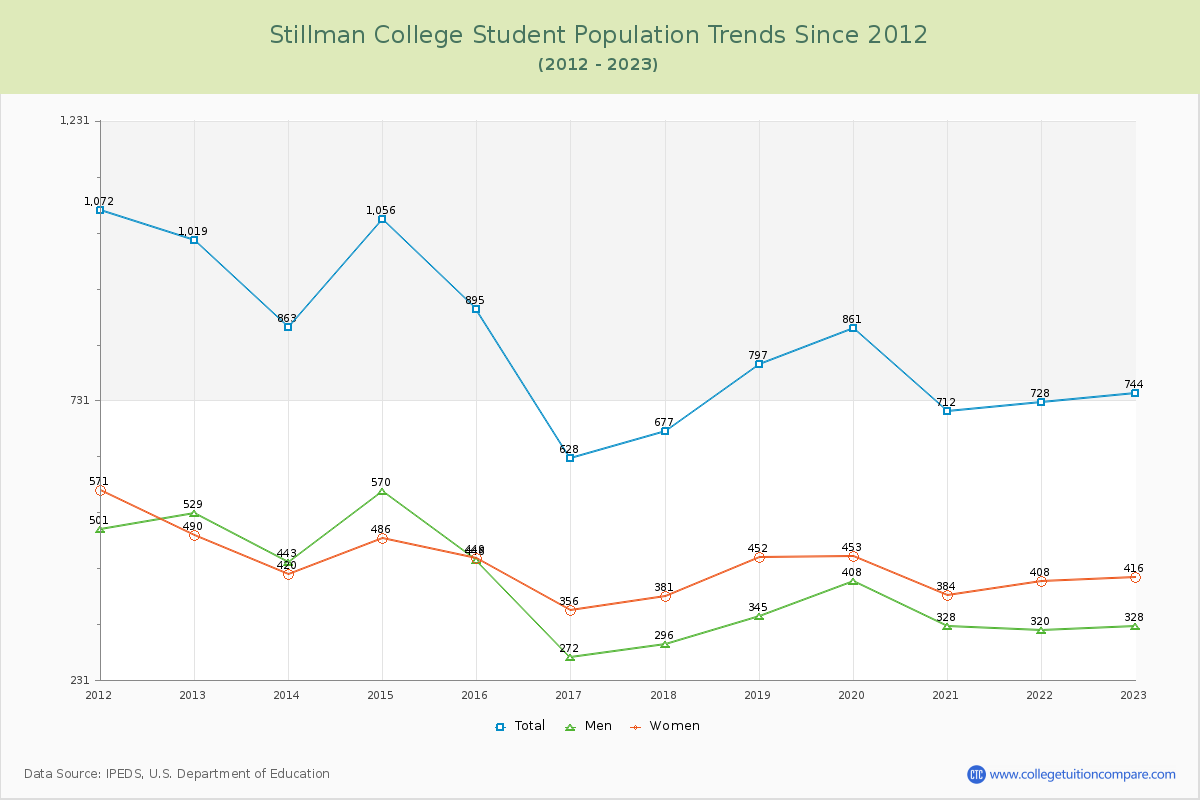Stillman College Enrollment Trends Chart